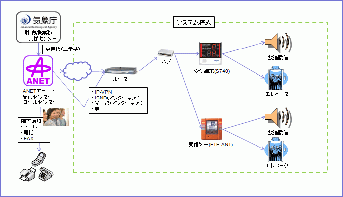 ANETアラートの利用イメージ