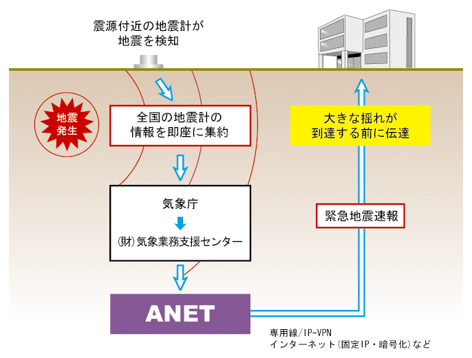 緊急地震速報の仕組み