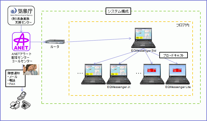 EQMessenger システム構成例 (フロア内の複数のパソコンに配信)