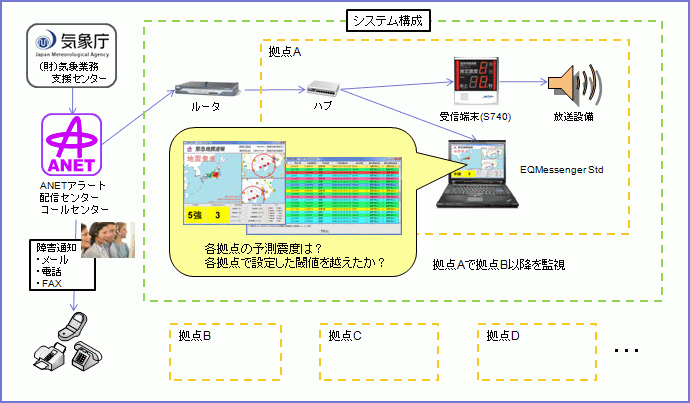 EQMessenger システム構成例 (複数の拠点に配信する場合)