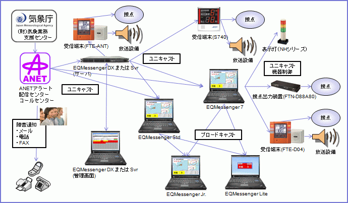EQMessengerシリーズ体系図