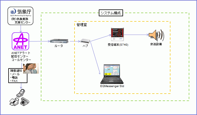 EQMessenger システム構成例 (単独の拠点に配信する場合)